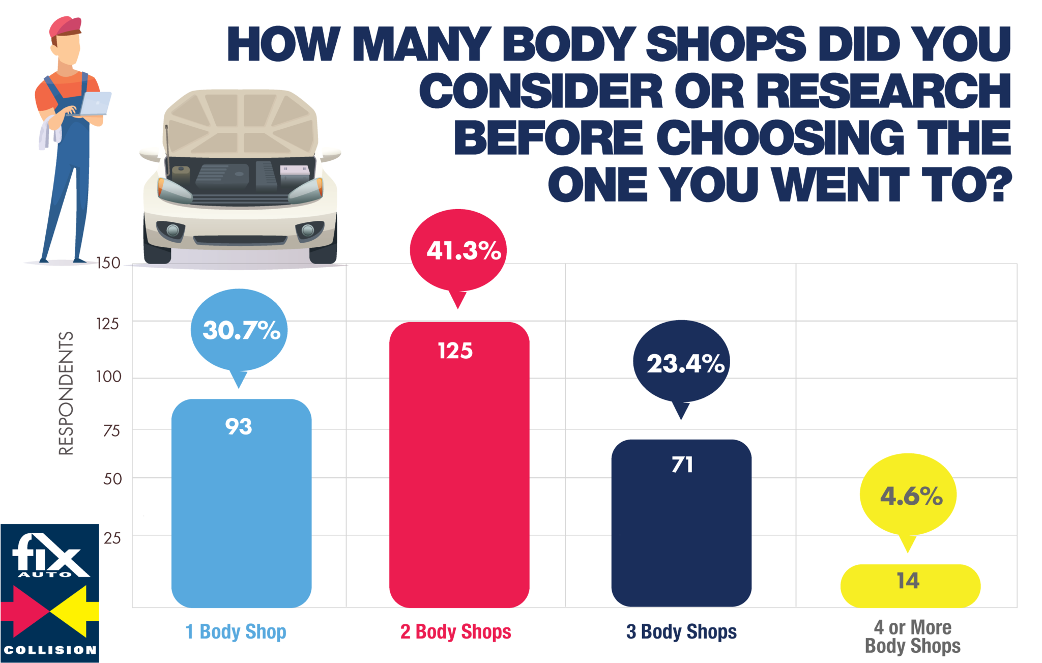 Study Reveals How Consumers Select Auto Body Shop - Fix Auto USA