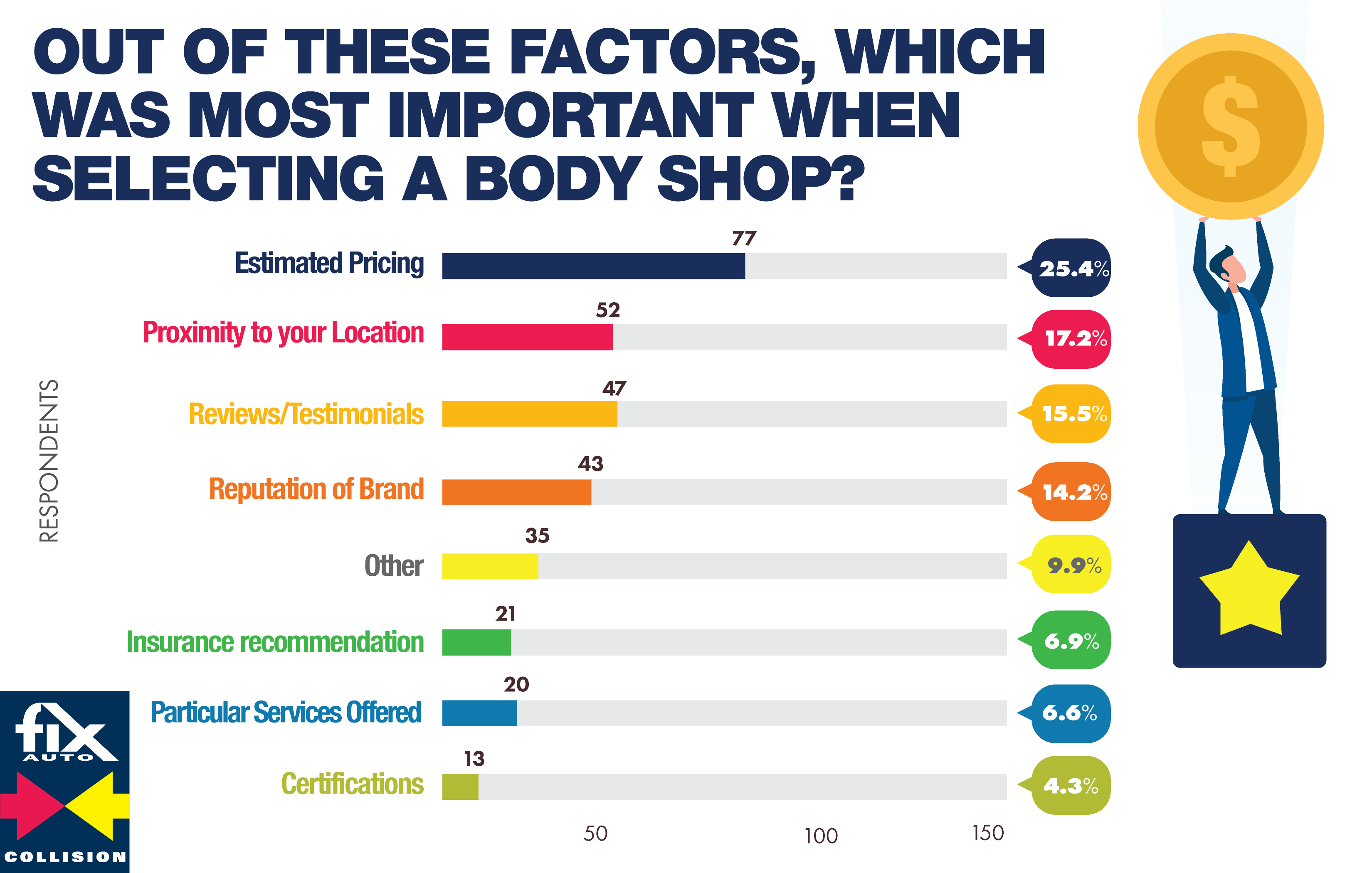 out of these factors, which was the most important when selecting a body shop